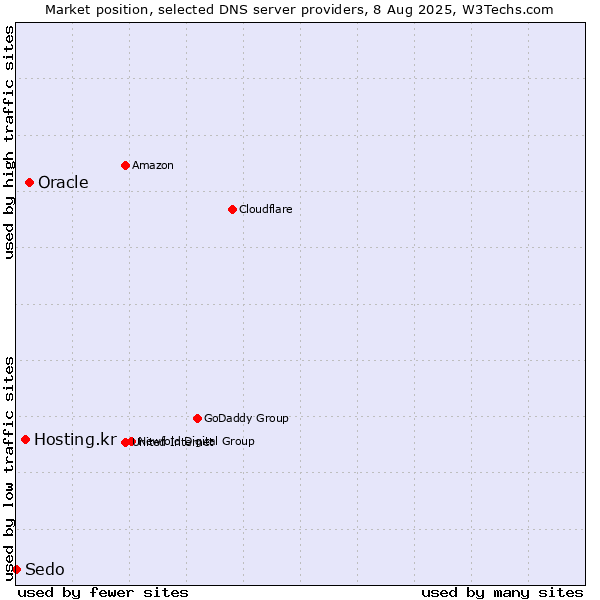 Market position of Oracle vs. Hosting.kr vs. Sedo