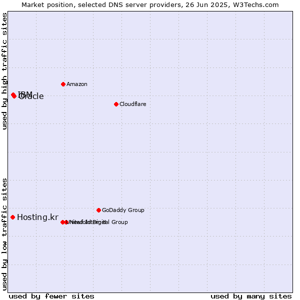 Market position of Oracle vs. IBM vs. Hosting.kr