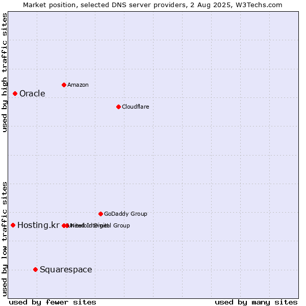 Market position of Squarespace vs. Oracle vs. Hosting.kr