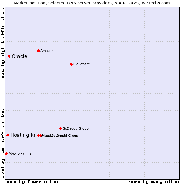 Market position of Oracle vs. Hosting.kr vs. Swizzonic