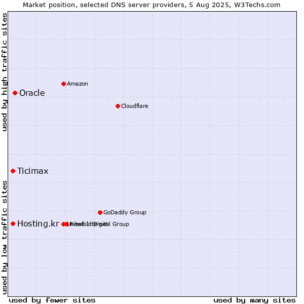 Market position of Oracle vs. Ticimax vs. Hosting.kr