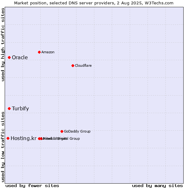 Market position of Turbify vs. Oracle vs. Hosting.kr
