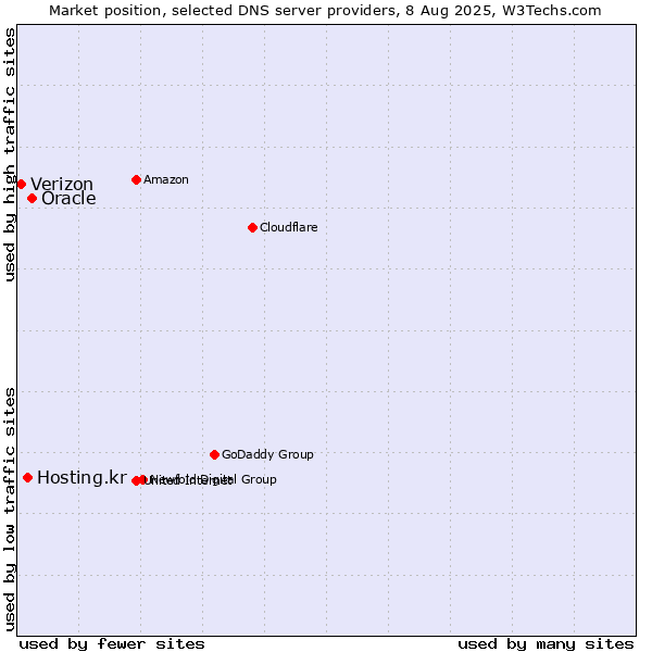 Market position of Oracle vs. Hosting.kr vs. Verizon