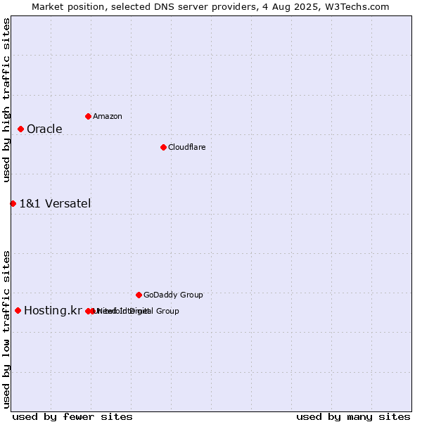 Market position of Oracle vs. Hosting.kr vs. 1&1 Versatel
