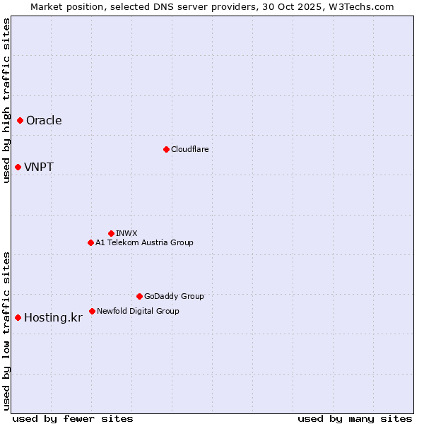 Market position of Oracle vs. Hosting.kr vs. VNPT
