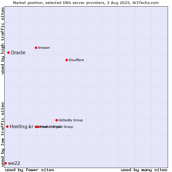 Market position of Oracle vs. Hosting.kr vs. we22