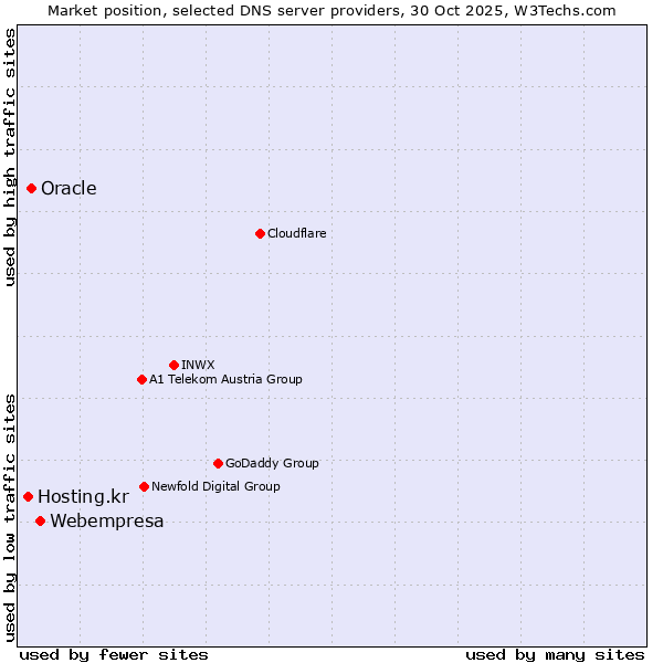 Market position of Webempresa vs. Oracle vs. Hosting.kr