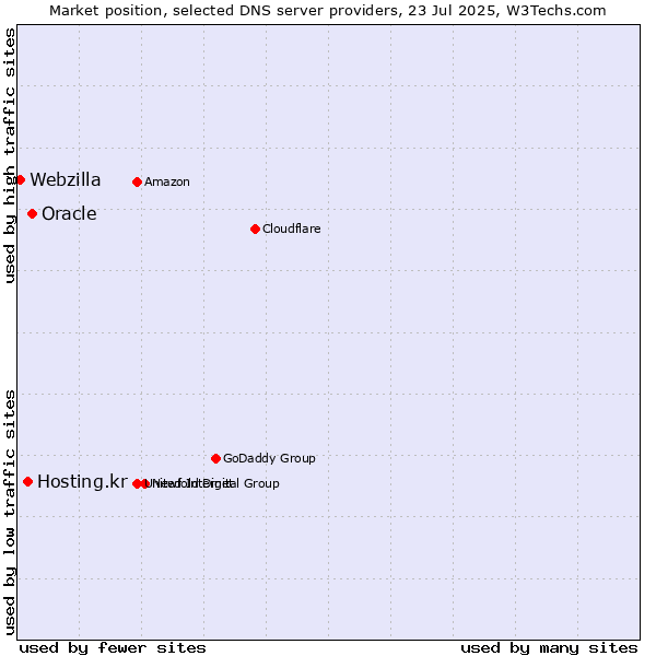 Market position of Oracle vs. Hosting.kr vs. Webzilla