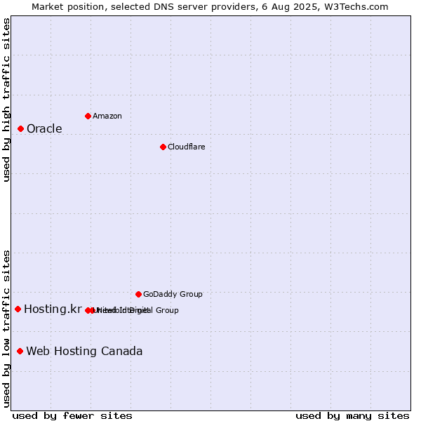 Market position of Oracle vs. Web Hosting Canada vs. Hosting.kr