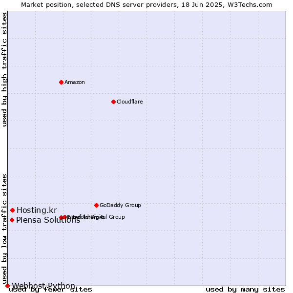 Market position of Hosting.kr vs. Piensa Solutions vs. Webhost Python