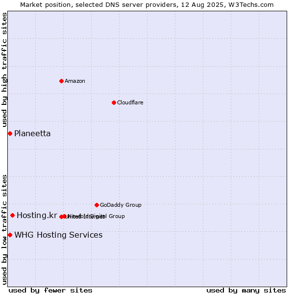 Market position of Hosting.kr vs. Planeetta vs. WHG Hosting Services