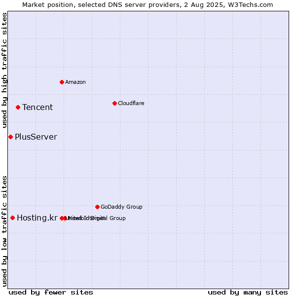 Market position of Tencent vs. Hosting.kr vs. PlusServer