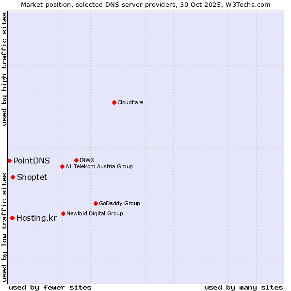 Market position of Shoptet vs. Hosting.kr vs. PointDNS