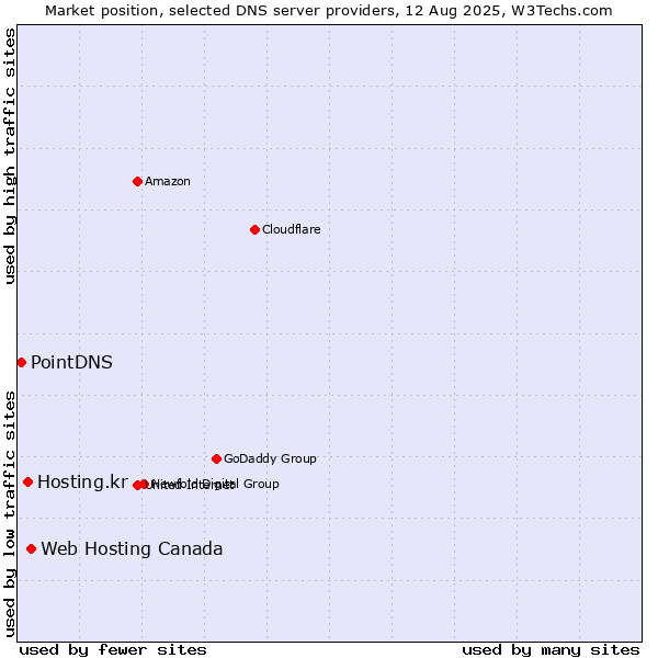 Market position of Web Hosting Canada vs. Hosting.kr vs. PointDNS