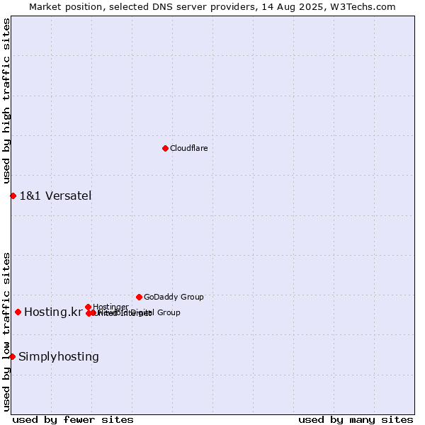 Market position of Hosting.kr vs. 1&1 Versatel vs. Simplyhosting