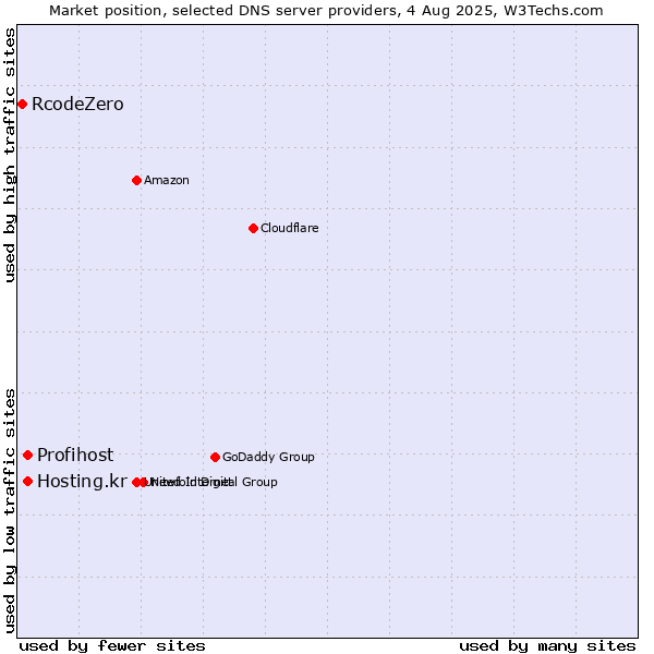 Market position of Profihost vs. Hosting.kr vs. RcodeZero