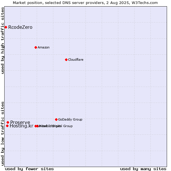 Market position of Proserve vs. Hosting.kr vs. RcodeZero