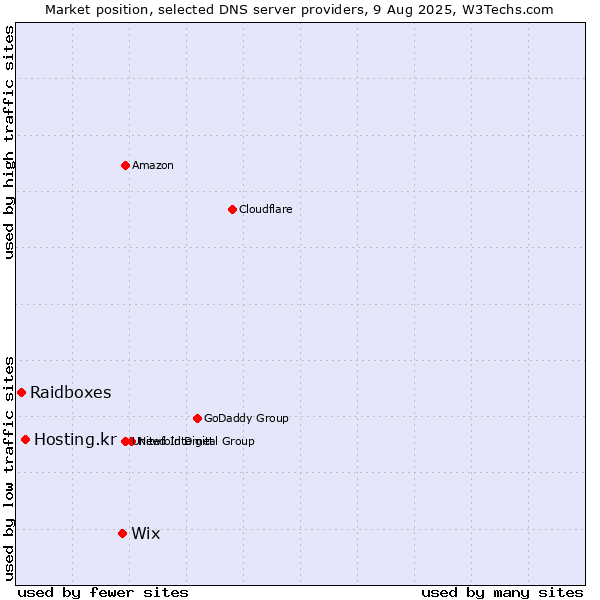 Market position of Wix vs. Hosting.kr vs. Raidboxes