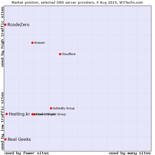 Market position of Hosting.kr vs. Real Geeks vs. RcodeZero