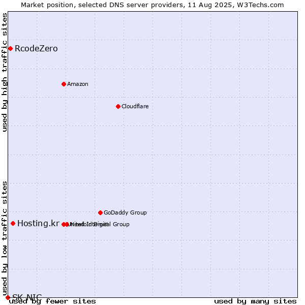 Market position of Hosting.kr vs. RcodeZero vs. SK-NIC