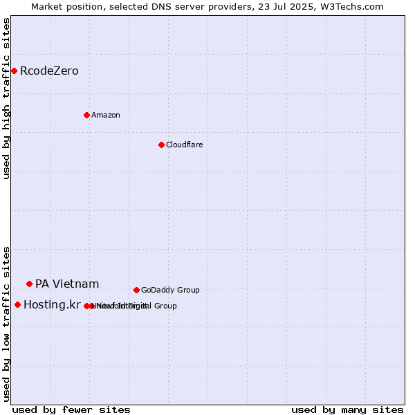 Market position of PA Vietnam vs. Hosting.kr vs. RcodeZero