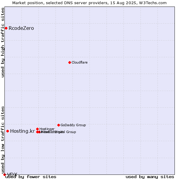 Market position of Hosting.kr vs. RcodeZero vs. VDX