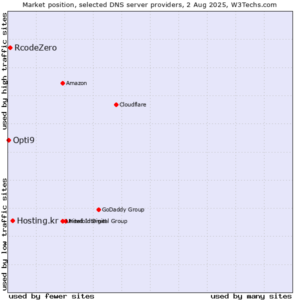 Market position of Hosting.kr vs. RcodeZero vs. Opti9
