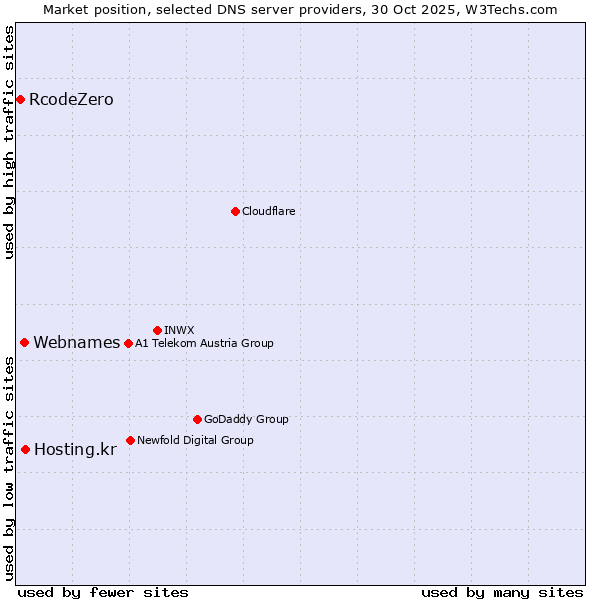 Market position of Hosting.kr vs. Webnames vs. RcodeZero