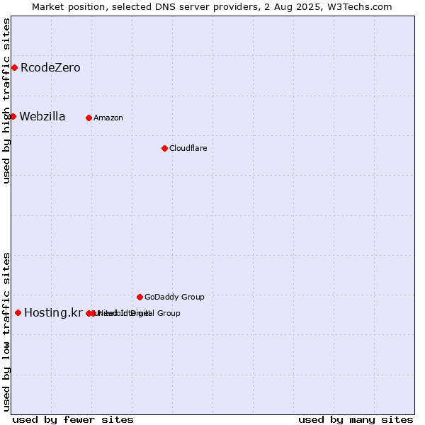 Market position of Hosting.kr vs. RcodeZero vs. Webzilla