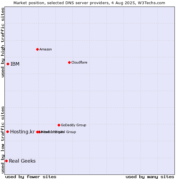 Market position of IBM vs. Hosting.kr vs. Real Geeks