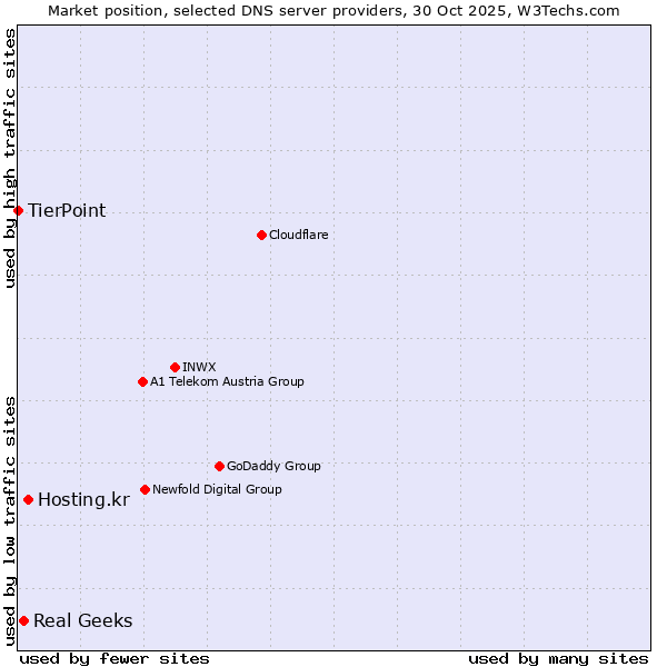 Market position of Hosting.kr vs. Real Geeks vs. TierPoint