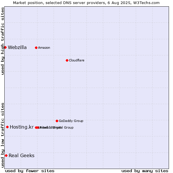 Market position of Hosting.kr vs. Real Geeks vs. Webzilla