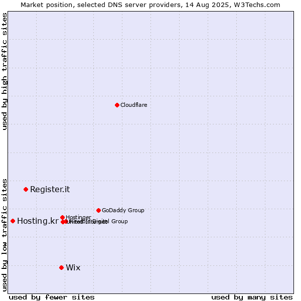 Market position of Wix vs. Register.it vs. Hosting.kr