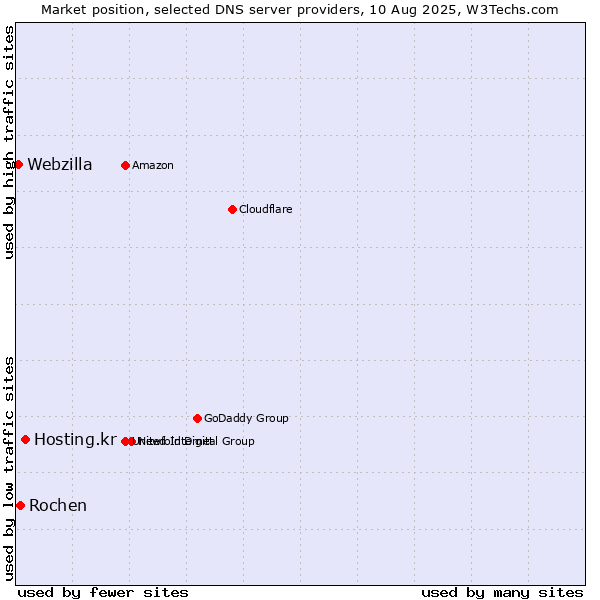 Market position of Hosting.kr vs. Rochen vs. Webzilla