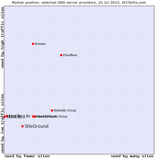 Market position of SiteGround vs. Hosting.kr vs. Root.lu