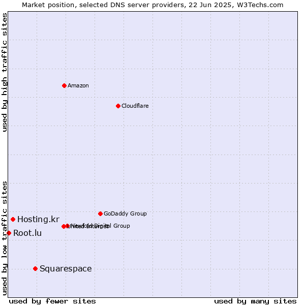 Market position of Squarespace vs. Hosting.kr vs. Root.lu