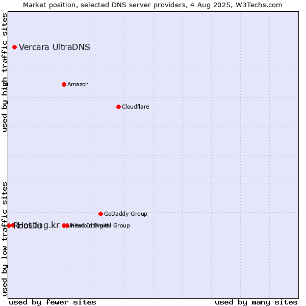 Market position of Vercara UltraDNS vs. Hosting.kr vs. Root.lu