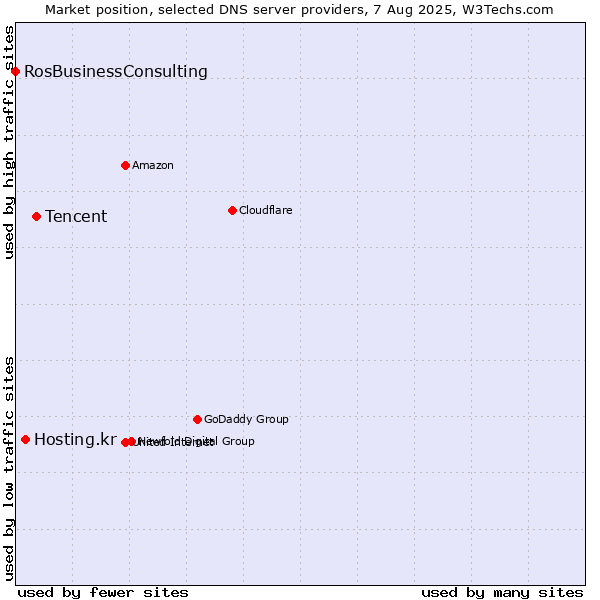 Market position of Tencent vs. Hosting.kr vs. RosBusinessConsulting