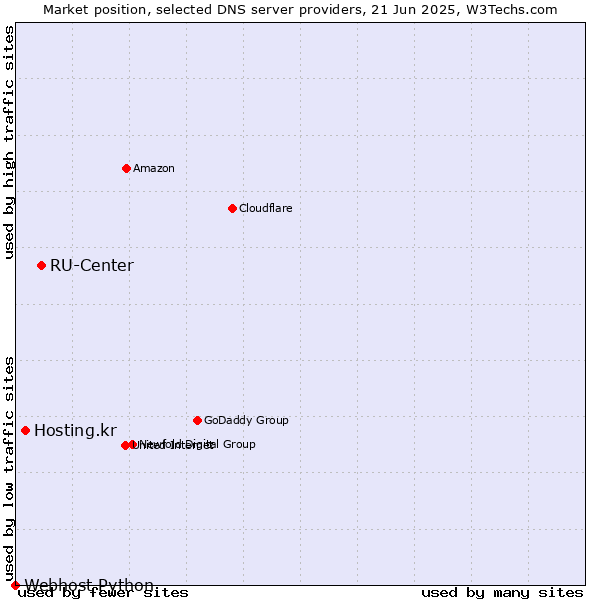 Market position of RU-Center vs. Hosting.kr vs. Webhost Python