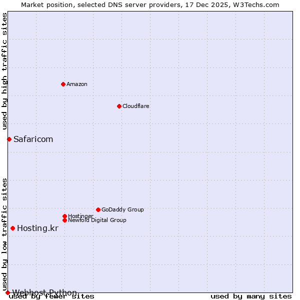 Market position of Hosting.kr vs. Safaricom vs. Webhost Python