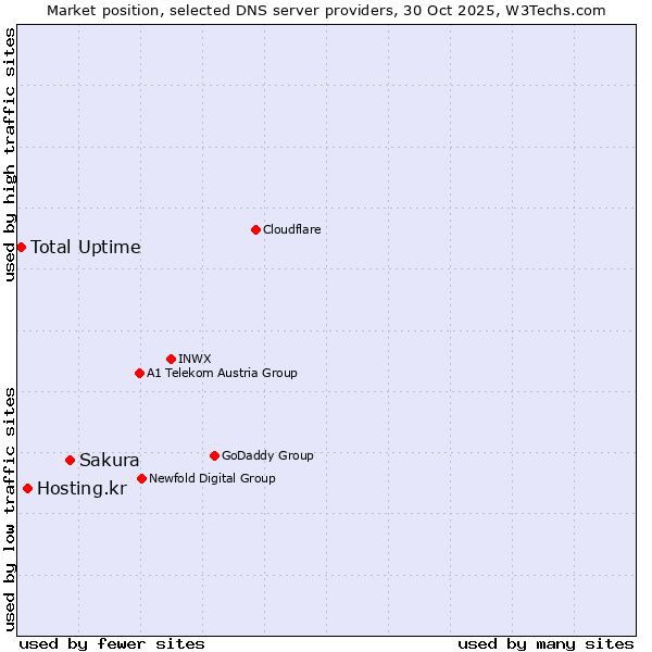 Market position of Sakura vs. Hosting.kr vs. Total Uptime