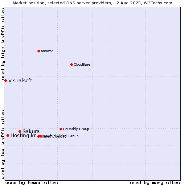 Market position of Sakura vs. Hosting.kr vs. Visualsoft