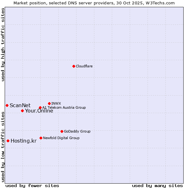 Market position of Your.Online vs. Hosting.kr vs. ScanNet