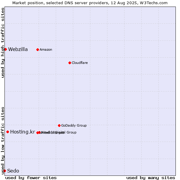 Market position of Hosting.kr vs. Webzilla vs. Sedo