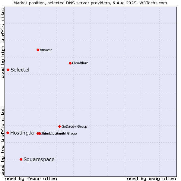 Market position of Squarespace vs. Selectel vs. Hosting.kr