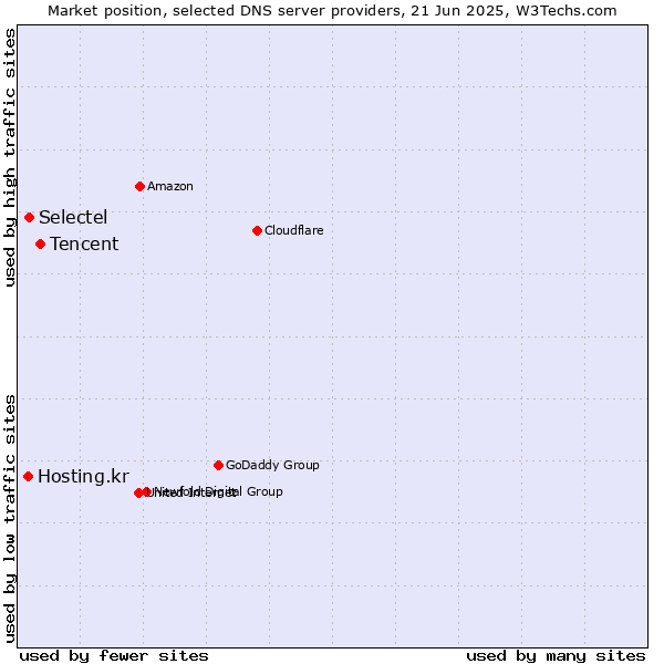 Market position of Tencent vs. Selectel vs. Hosting.kr
