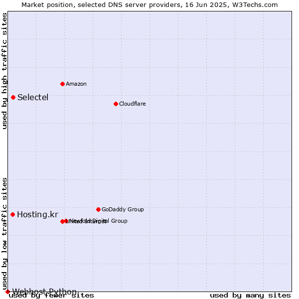 Market position of Selectel vs. Hosting.kr vs. Webhost Python