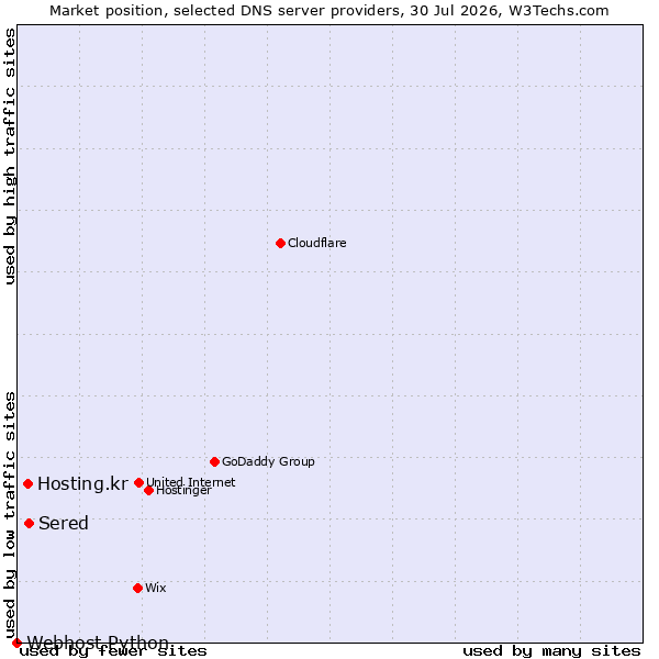 Market position of Sered vs. Hosting.kr vs. Webhost Python