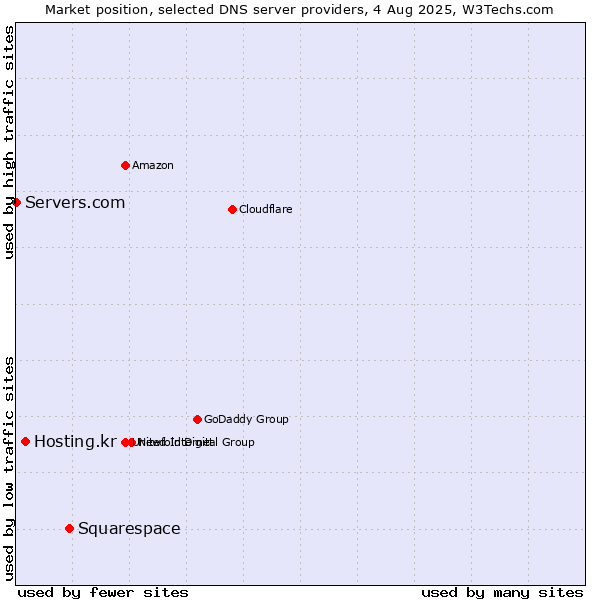 Market position of Squarespace vs. Hosting.kr vs. Servers.com
