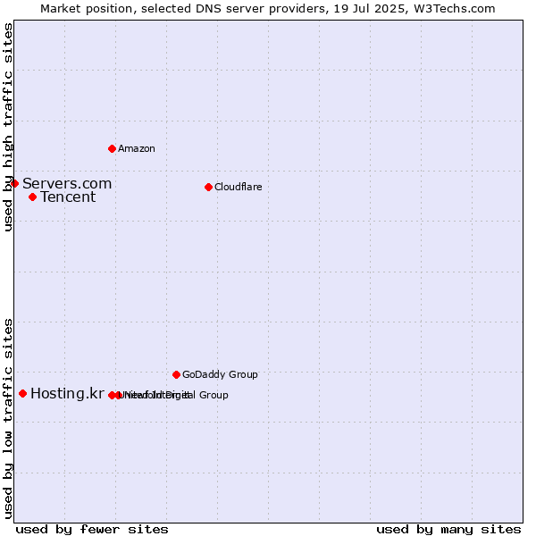 Market position of Tencent vs. Hosting.kr vs. Servers.com